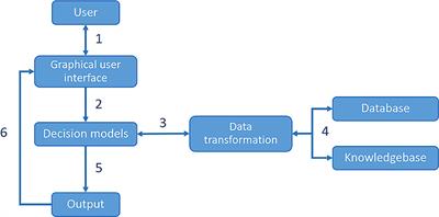 A Field-Scale Decision Support System for Assessment and Management of Soil Functions